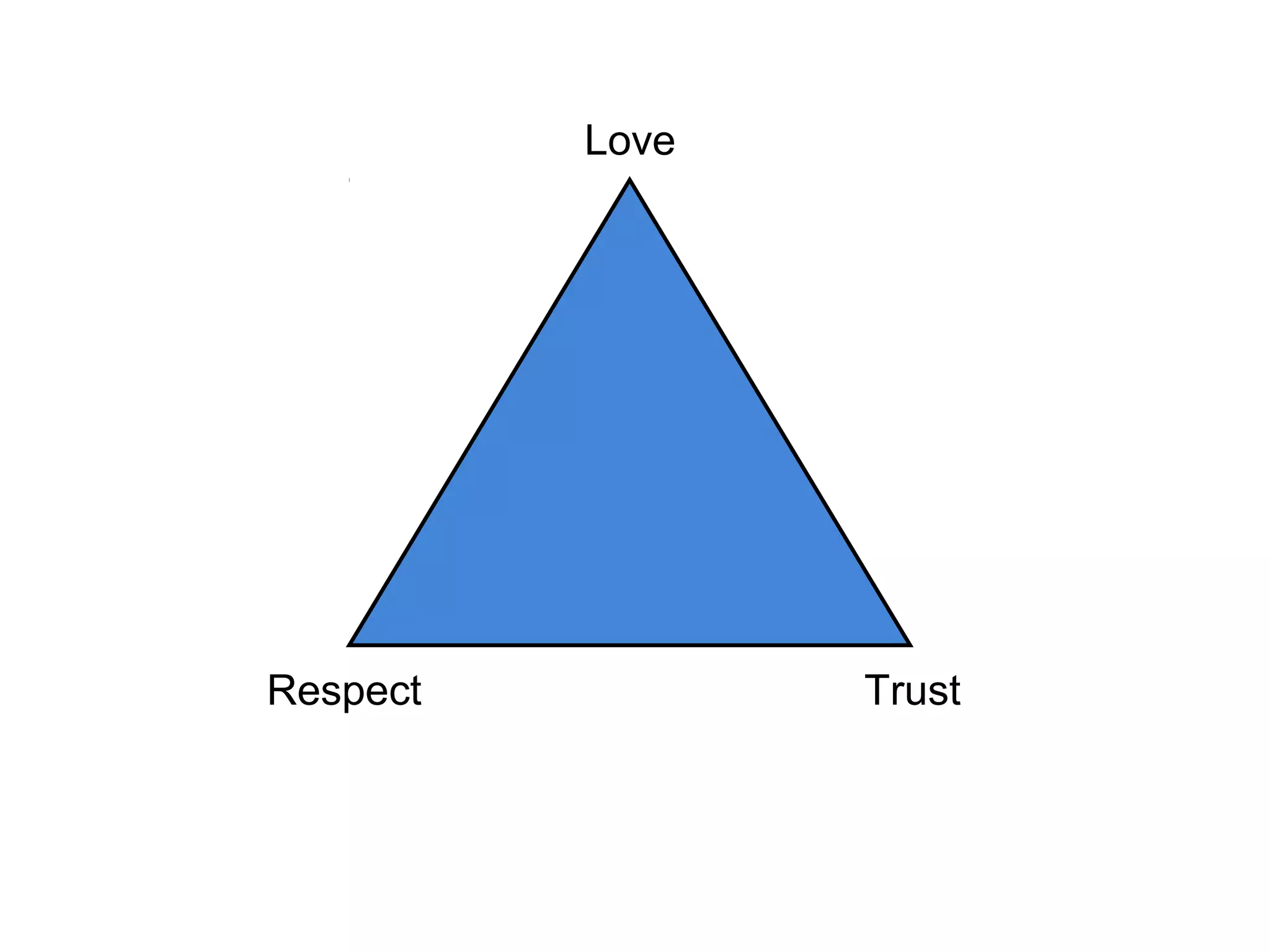 Love 
Respect Trust 
 