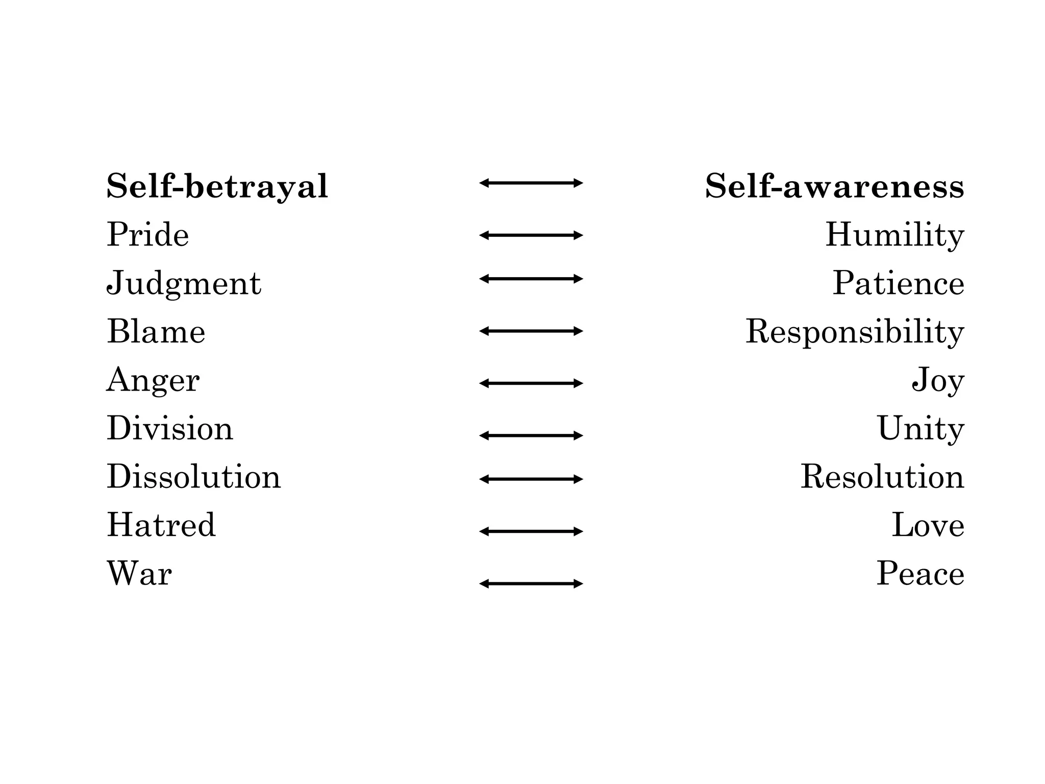 Self-betrayal 
Pride 
Judgment 
Blame 
Anger 
Division 
Dissolution 
Hatred 
War 
Self-awareness 
Humility 
Patience 
Responsibility 
Joy 
Unity 
Resolution 
Love 
Peace 
 