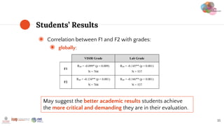 ◉ Correlation between F1 and F2 with grades:
◉ globally:
Students’ Results
35
May suggest the better academic results stud...