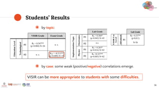 ◉ by topic:
◉ by case: some weak (positive/negative) correlations emerge.
Students’ Results
36
VISIR Grade Exam Grade
Educ...