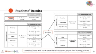 Students’ Results
39
F2 – Satisfaction with VISIR
Globally
F1 – Perceived
Learnings
RP = 0.515** (p < 0.001)
N = 923
F2 – Satisfaction with VISIR
ImplementationTopic
Electricity
F1 – Perceived
Learnings
RP = 0.529** (p < 0.001)
N = 518
Electronics
RP = 0.560** (p < 0.001)
N = 97
Projects
RSP = 0.531* (p = 0.038)
N = 17
Mathematics
RSP = 0.502** (p < 0.001)
N = 82
Physics
RP = 0.389** (p < 0.001)
N = 209
By topic
Their satisfaction with VISIR is correlated with their utility in their learning process.
 