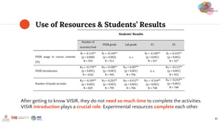 Use of Resources & Students’ Results
41
Students’ Results
Number of
accesses/task
VISIR grade Lab grade F1 F2
VISIR usage ...