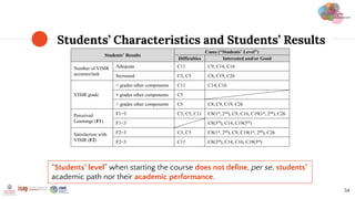 Students’ Characteristics and Students’ Results
54
Students’ Results
Cases (“Students’ Level”)
Difficulties Interested and/or Good
Number of VISIR
accesses/task
Adequate C11 C9, C14, C16
Increased C3, C5 C8, C19, C26
VISIR grade
< grades other components C11 C14, C16
≈ grades other components C3
> grades other components C5 C8, C9, C19, C26
Perceived
Learnings (F1)
F1=3 C3, C5, C11 C8(1st
, 2nd
), C9, C16, C19(1st
, 2nd
), C26
F1<3 C8(3rd
), C14, C19(3rd
)
Satisfaction with
VISIR (F2)
F2=3 C3, C5 C8(1st, 2nd), C9, C19(1st, 2nd), C26
F2<3 C11 C8(3rd
), C14, C16, C19(3rd
)
“Students’ level” when starting the course does not define, per se, students’
academic path nor their academic performance.
 