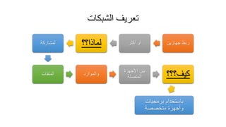 ‫الشبكات‬ ‫تعريف‬
‫جهازين‬ ‫ربط‬‫أكثر‬ ‫أو‬‫لماذا؟؟‬‫لمشاركة‬
‫الملفات‬ ‫والموارد‬
‫األجهزة‬ ‫بين‬
‫المتصلة‬ ‫كيف؟؟؟‬
‫برمجيات‬ ‫باستخدام‬
‫متخصصة‬ ‫وأجهزة‬
 