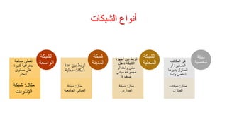 ‫الشبكات‬ ‫أنواع‬
‫المكاتب‬ ‫في‬
‫أو‬ ‫الصغيرة‬
‫يديرها‬ ‫المنازل‬
‫واحد‬ ‫شخص‬
‫مثال‬:‫شبكات‬
‫المنازل‬
‫شبكة‬
‫شخصية‬
‫أجهز‬ ‫بين‬ ‫تربط‬‫ة‬
‫داخل‬ ‫الشبكة‬
‫أو‬ ‫واحد‬ ‫مبنى‬
‫مباني‬ ‫مجموعة‬
‫صغيرة‬
‫مثال‬:‫شبكة‬
‫المدارس‬
‫الشبك‬‫ة‬
‫المحلي‬‫ة‬‫ع‬ ‫بين‬ ‫تربط‬‫دة‬
‫محلية‬ ‫شبكات‬
‫مثال‬:‫شبكة‬
‫الجامعي‬ ‫المباني‬‫ة‬
‫شبكة‬
‫المدينة‬‫مساحة‬ ‫تغطي‬
‫كبير‬ ‫جغرافية‬‫ة‬
‫مستوى‬ ‫على‬
‫العالم‬
‫مثال‬:‫شبك‬‫ة‬
‫اإلنترنت‬
‫الشبك‬‫ة‬
‫الواسع‬‫ة‬
 