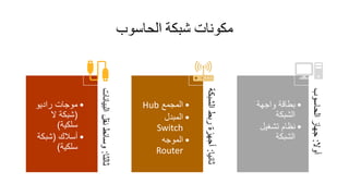 ‫الحاسوب‬ ‫شبكة‬ ‫مكونات‬
‫أوال‬:‫الحاسوب‬‫جهاز‬
•‫واجهة‬ ‫بطاقة‬
‫الشبكة‬
•‫تشغيل‬ ‫نظام‬
‫الشبكة‬
‫ثانيا‬:‫الشبك‬‫ربط‬‫أجهزة‬‫ة‬
•‫المجمع‬Hub
•‫المبدل‬
Switch
•‫الموجه‬
Router
‫ثالثا‬:‫البي‬‫نقل‬‫وسائط‬‫انات‬
•‫راديو‬ ‫موجات‬
(‫ال‬ ‫شبكة‬
‫سلكية‬)
•‫أسالك‬(‫شبكة‬
‫سلكية‬)
 