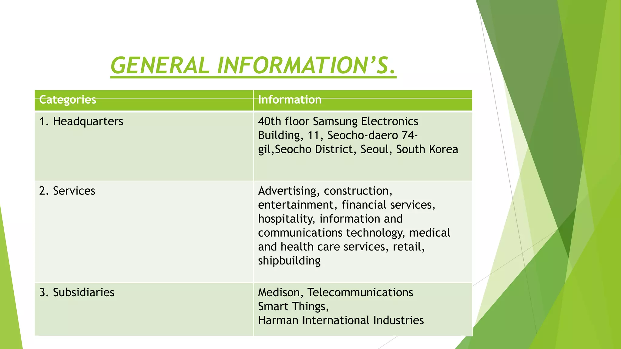 Categories Information
1. Headquarters 40th floor Samsung Electronics
Building, 11, Seocho-daero 74-
gil,Seocho District, Seoul, South Korea
2. Services Advertising, construction,
entertainment, financial services,
hospitality, information and
communications technology, medical
and health care services, retail,
shipbuilding
3. Subsidiaries Medison, Telecommunications
Smart Things,
Harman International Industries
GENERAL INFORMATION’S.
 