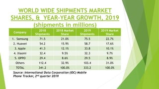 WORLD WIDE SHIPMENTS MARKET
SHARES, & YEAR-YEAR GROWTH, 2019
(shipments in millions)
Company
2018
Shipments
2018 Market
Share
2019
Shipments
2019 Market
Share
1. Samsung 71.5 21.0% 75.5 22.7%
2. Huawei 54.2 15.9% 58.7 17.6%
3. Apple 41.3 12.1% 33.8 10.1%
4. Xiaomi 32.4 9.5% 32.3 9.7%
5. OPPO 29.4 8.6% 29.5 8.9%
Others 112.4 32.9% 103.4 31.0%
TOTAL 341.2 100.0% 333.2 100.0%
Source: International Data Corporation (IDC) Mobile
Phone Tracker, 2nd quarter 2019
 