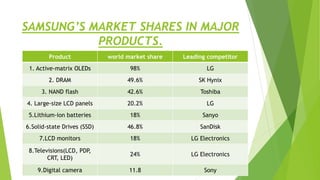 SAMSUNG’S MARKET SHARES IN MAJOR
PRODUCTS.
Product world market share Leading competitor
1. Active-matrix OLEDs 98% LG
2. DRAM 49.6% SK Hynix
3. NAND flash 42.6% Toshiba
4. Large-size LCD panels 20.2% LG
5.Lithium-ion batteries 18% Sanyo
6.Solid-state Drives (SSD) 46.8% SanDisk
7.LCD monitors 18% LG Electronics
8.Televisions(LCD, PDP,
CRT, LED)
24% LG Electronics
9.Digital camera 11.8 Sony
 