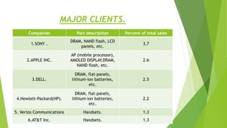 MAJOR CLIENTS.
Companies Part description Percent of total sales
1.SONY .
DRAM, NAND flash, LCD
panels, etc.
3.7
2.APPLE INC.
AP (mobile processor),
AMOLED DISPLAY,DRAM,
NAND flash, etc.
2.6
3.DELL.
DRAM, flat-panels,
lithium-ion batteries,
etc.
2.5
4.Hewlett-Packard(HP).
DRAM, flat-panels,
lithium-ion batteries,
etc.
2.2
5. Verizo Communications Handsets. 1.3
6.AT&T Inc. Handsets. 1.3
 