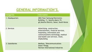 Categories Information
1. Headquarters 40th floor Samsung Electronics
Building, 11, Seocho-daero 74-
gil,Seocho District, Seoul, South Korea
2. Services Advertising, construction,
entertainment, financial services,
hospitality, information and
communications technology, medical
and health care services, retail,
shipbuilding
3. Subsidiaries Medison, Telecommunications
Smart Things,
Harman International Industries
GENERAL INFORMATION’S.
 