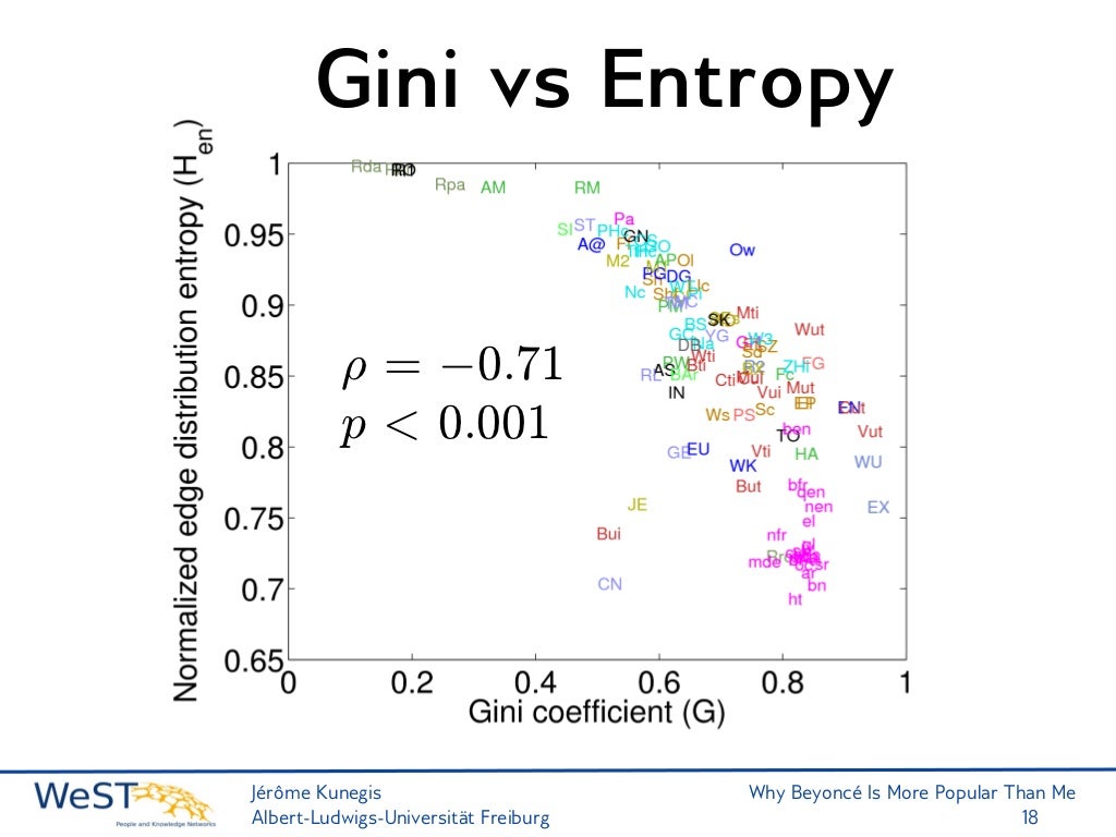 Gini vs Entropy ½