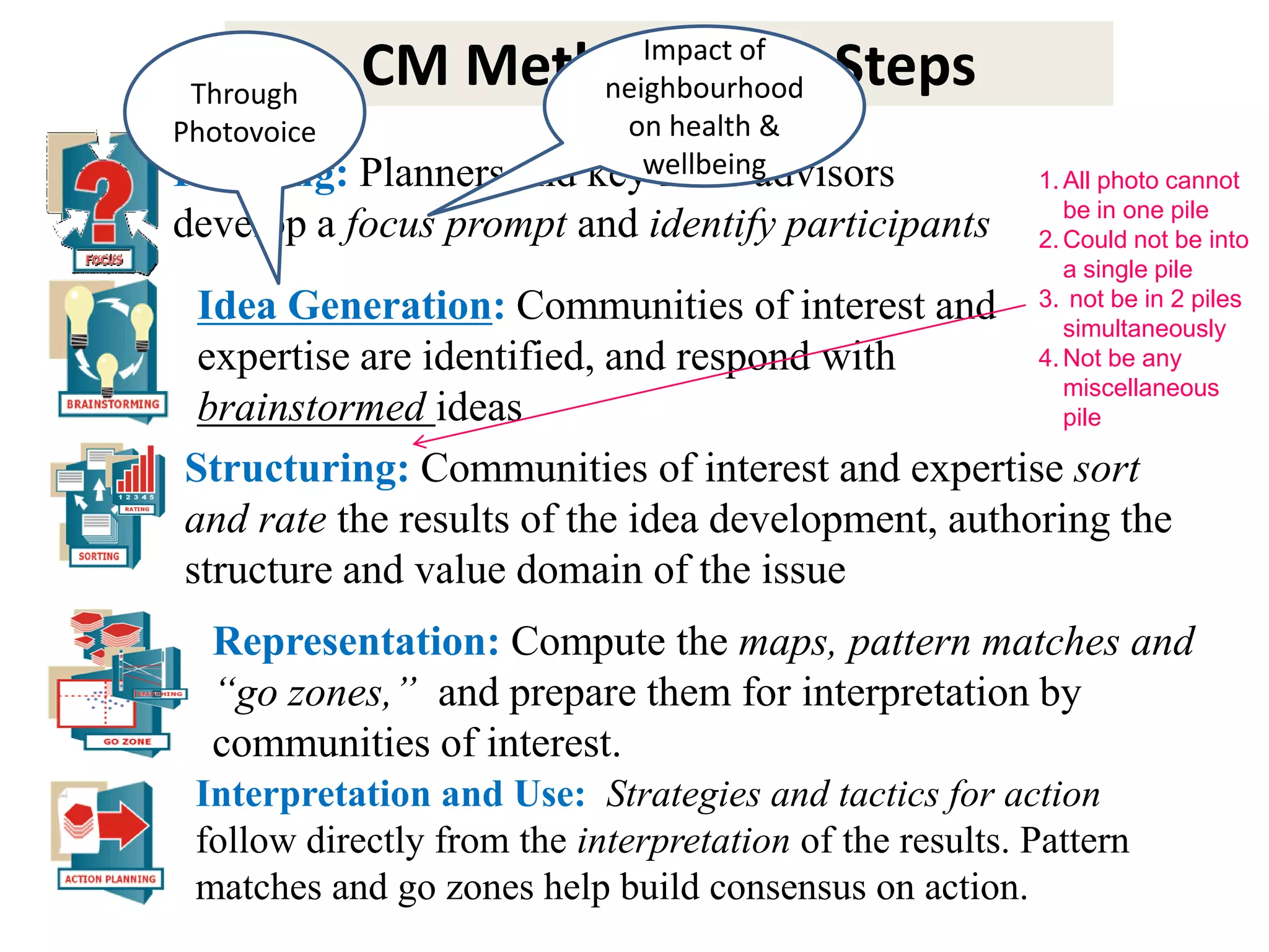 Impact of
 Through
             CM Methodology Steps
                            neighbourhood
Photovoice                   on health &
Planning: Planners and     keywellbeing
                                issue advisors           1. All photo cannot
                                                            be in one pile
develop a focus prompt and identify participants         2. Could not be into
                                                            a single pile
 Idea Generation: Communities of interest and            3. not be in 2 piles
                                                            simultaneously
 expertise are identified, and respond with              4. Not be any
                                                            miscellaneous
 brainstormed ideas                                         pile

Structuring: Communities of interest and expertise sort
and rate the results of the idea development, authoring the
structure and value domain of the issue
  Representation: Compute the maps, pattern matches and
  “go zones,” and prepare them for interpretation by
  communities of interest.
 Interpretation and Use: Strategies and tactics for action
 follow directly from the interpretation of the results. Pattern
 matches and go zones help build consensus on action.
 