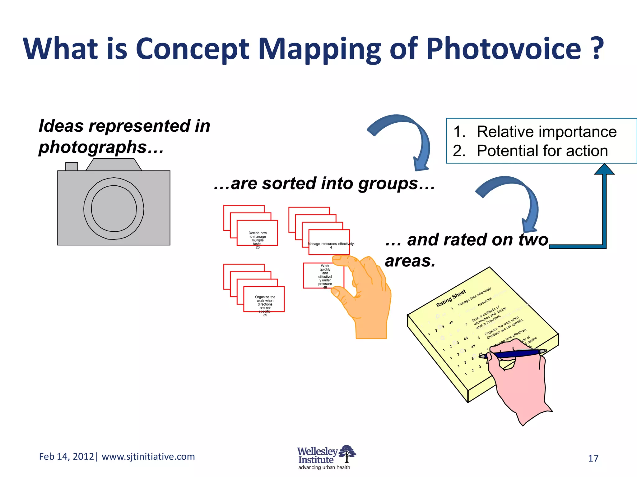 What is Concept Mapping of Photovoice ?

 Ideas represented in                                                                              1. Relative importance
 photographs…                                                                                      2. Potential for action

                                       …are sorted into groups…


                                                                                            … and rated on two
                                          Decide how
                                          to manage
                                            multiple
                                             tasks.         Manage resources effectively.
                                               20                       4




                                                                    Work
                                                                   quickly
                                                                     and
                                                                                            areas.
                                                                  effectivel
                                                                   y under
                                                                  pressure
                                                                      49

                                             Organize the
                                              work when
                                              directions
                                                are not
                                               specific.
                                                  39




 Feb 14, 2012| www.sjtinitiative.com                                                                                 17
 