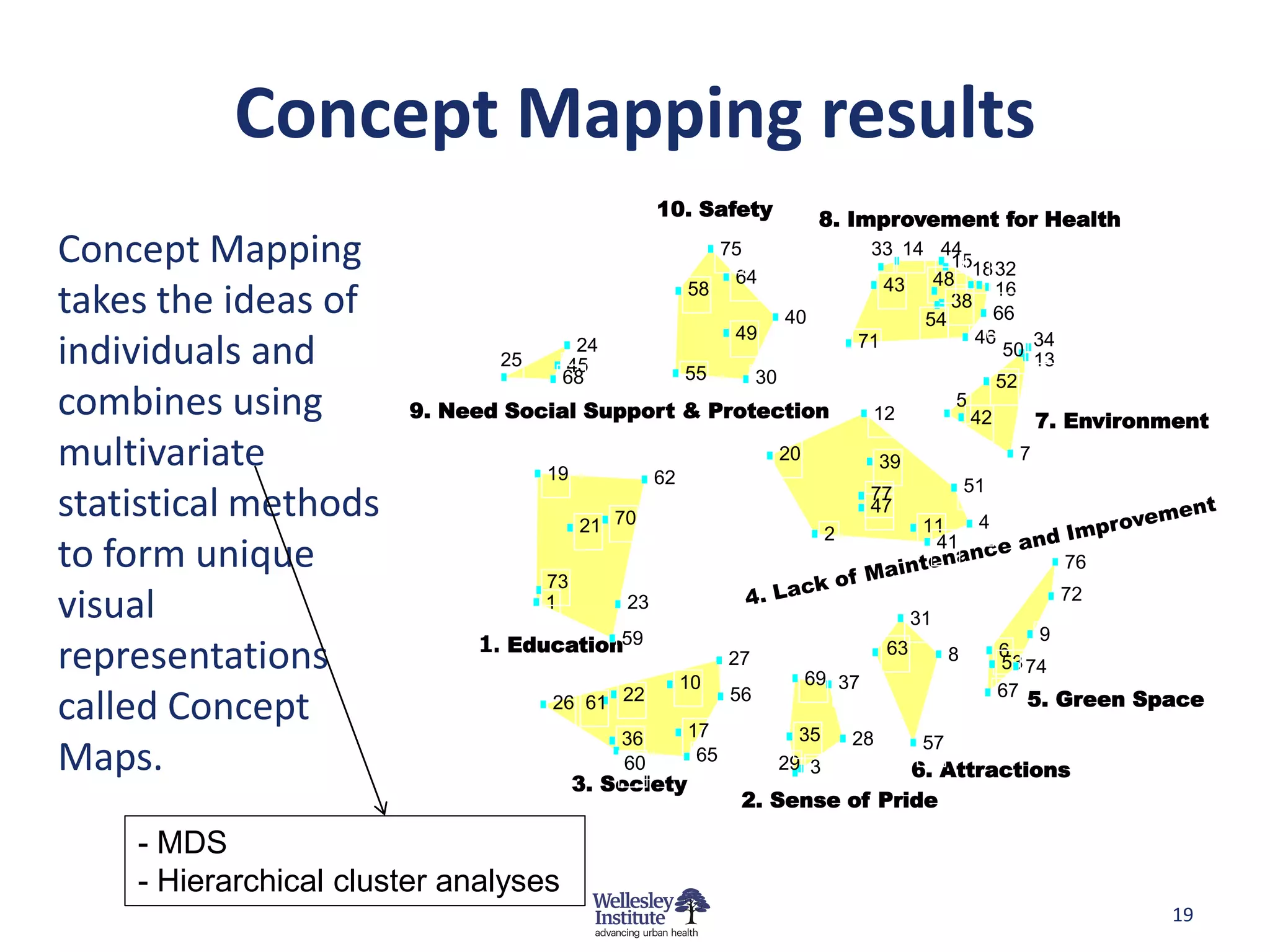 Concept Mapping results
                                                 10. Safety                 8. Improvement for Health
Concept Mapping                                             75                    33 14 44
                                                                                          1518 32
                                                             64                     43  48
                                                      58                                        16
takes the ideas of                                                    40               54
                                                                                          38
                                                                                                66
                                                             49                  71          46     34
                                       24
individuals and               25      45
                                      68              55         30
                                                                                                 50
                                                                                                    13
                                                                                                52
combines using         9. Need Social Support & Protection                        12
                                                                                           5
                                                                                             42     7. Environment
multivariate                       19            62
                                                                      20              39                   7

                                                                                   77                51
statistical methods                     21 70
                                                                                   47
                                                                                            11        4
                                                                             2               41
to form unique                                                                                                 76
                                   73
                                                                                                               72
visual                             1        23
                                                                                           31
                                                                                                              9
                             1. Education59                                           63                  6
representations                                       10
                                                            27
                                                                           69 37
                                                                                                 8        53 74
                                                                                                          67 5. Green Space
                                   26 61 22                 56
called Concept                                        17
                                            36                          35       28         57
Maps.                                       60
                                        3. Society
                                                       65             29 3  6. Attractions
                                                             2. Sense of Pride

    - MDS
    - Hierarchical cluster analyses
                                                                                                                        19
 