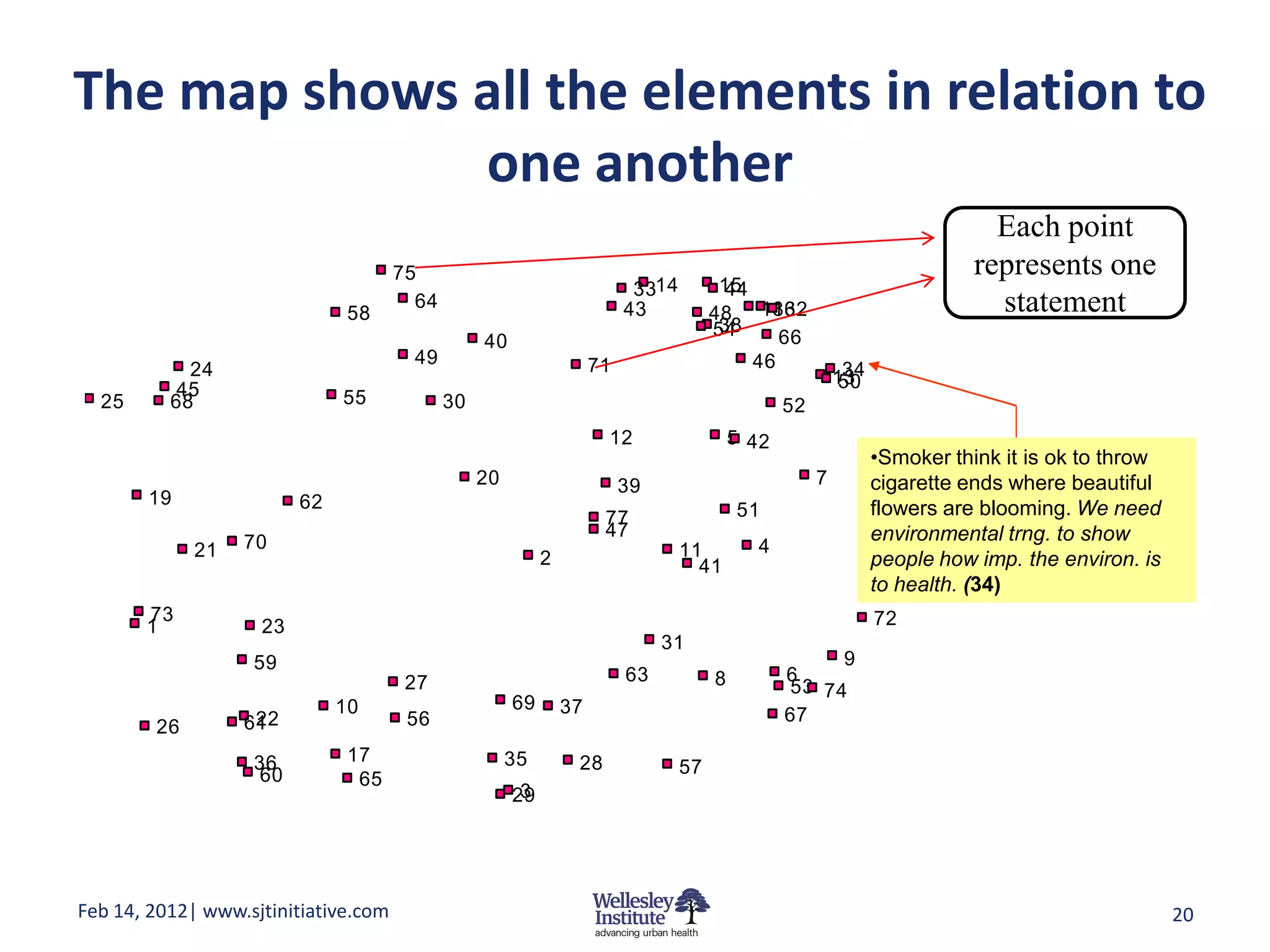 The map shows all the elements in relation to
              one another
                                                                                                                              Each point
                                      75                                                                                    represents one
                                                                           3314         15
                                                                                        44
                                        64                                43                                                  statement
                               58                                                      48 18 32
                                                                                             16
                                                                                        38
                                                                                       54
                                                  40                                          66
                                       49                            71                    46
            24                                                                                              34
                                                                                                           13
           45                                                                                              50
  25      68                  55             30                                                   52
                                                                      12                   5 42
                                                                                                                 •Smoker think it is ok to throw
                                                  20                      39                           7         cigarette ends where beautiful
       19                62
                                                                      77                   51                    flowers are blooming. We need
                                                                      47                                         environmental trng. to show
             21   70                                                              11         4
                                                            2                       41                           people how imp. the environ. is
                                                                                                                   76
                                                                                                                 to health. (34)
       73                                                                                                        72
       1            23
                                                                               31
                   59                                                                                  9
                                       27                                 63           8          6
                                                                                                  53 74
                              10                       69       37
                   22
                  61                   56                                                         67
        26
                   36          17                      35        28
                   60                                                             57
                                65
                                                        3
                                                       29




Feb 14, 2012| www.sjtinitiative.com                                                                                                                20
 