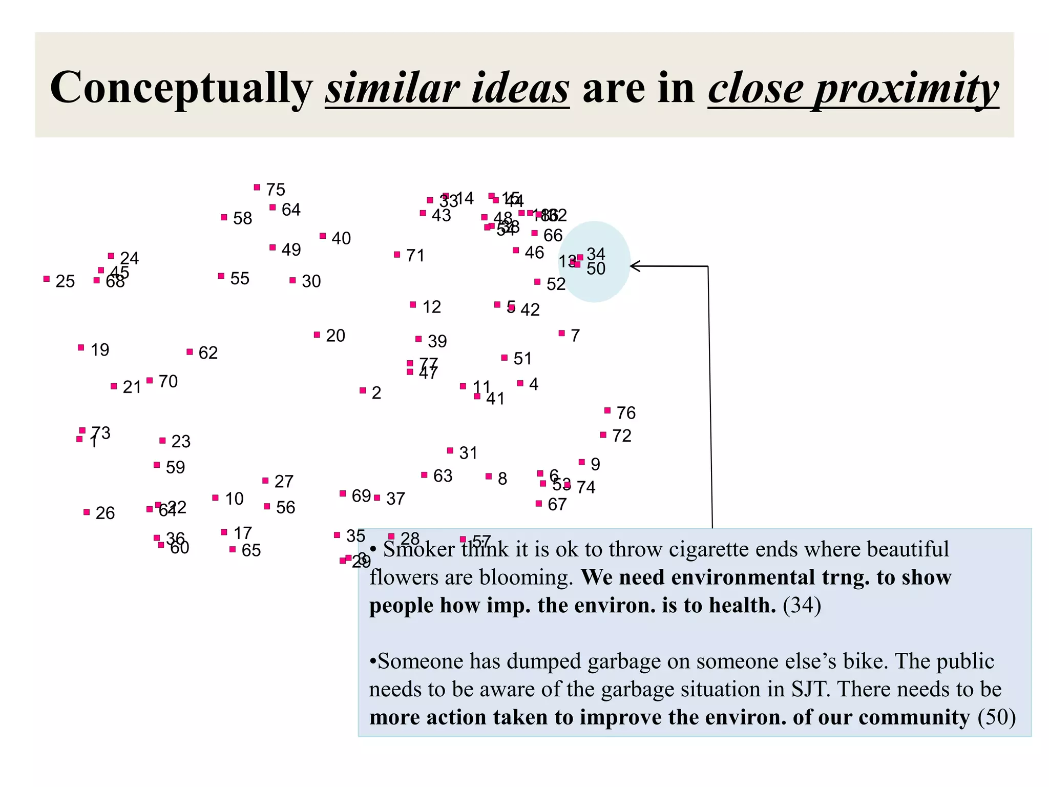 Conceptually similar ideas are in close proximity

                           75                                14     15
                             64                            33       44
                        58                                43       48 183216
                                                                    38 66
                                                                   54
                                        40
                              49                                       46
       24                                            71                     13 34
                                                                                50
25    45
      68                55         30                                      52
                                                         12          5 42
                                        20             39                     7
     19            62                                                 51
                                                      77
                                                      47
          21 70                                 2               11      4
                                                                 41
                                                                                     76
     73
     1        23                                                                     72
                                                               31
             59                                                               9
                              27                          63        8     6
                                                                          53 74
                        10                   69 37                        67
     26       22
             61               56
             36         17                   35     28    57
             60          65                    3•
                                              29
                                                 Smoker think it is ok to throw cigarette ends where beautiful
                                               flowers are blooming. We need environmental trng. to show
                                               people how imp. the environ. is to health. (34)

                                               •Someone has dumped garbage on someone else’s bike. The public
                                               needs to be aware of the garbage situation in SJT. There needs to be
                                               more action taken to improve the environ. of our community (50)
 