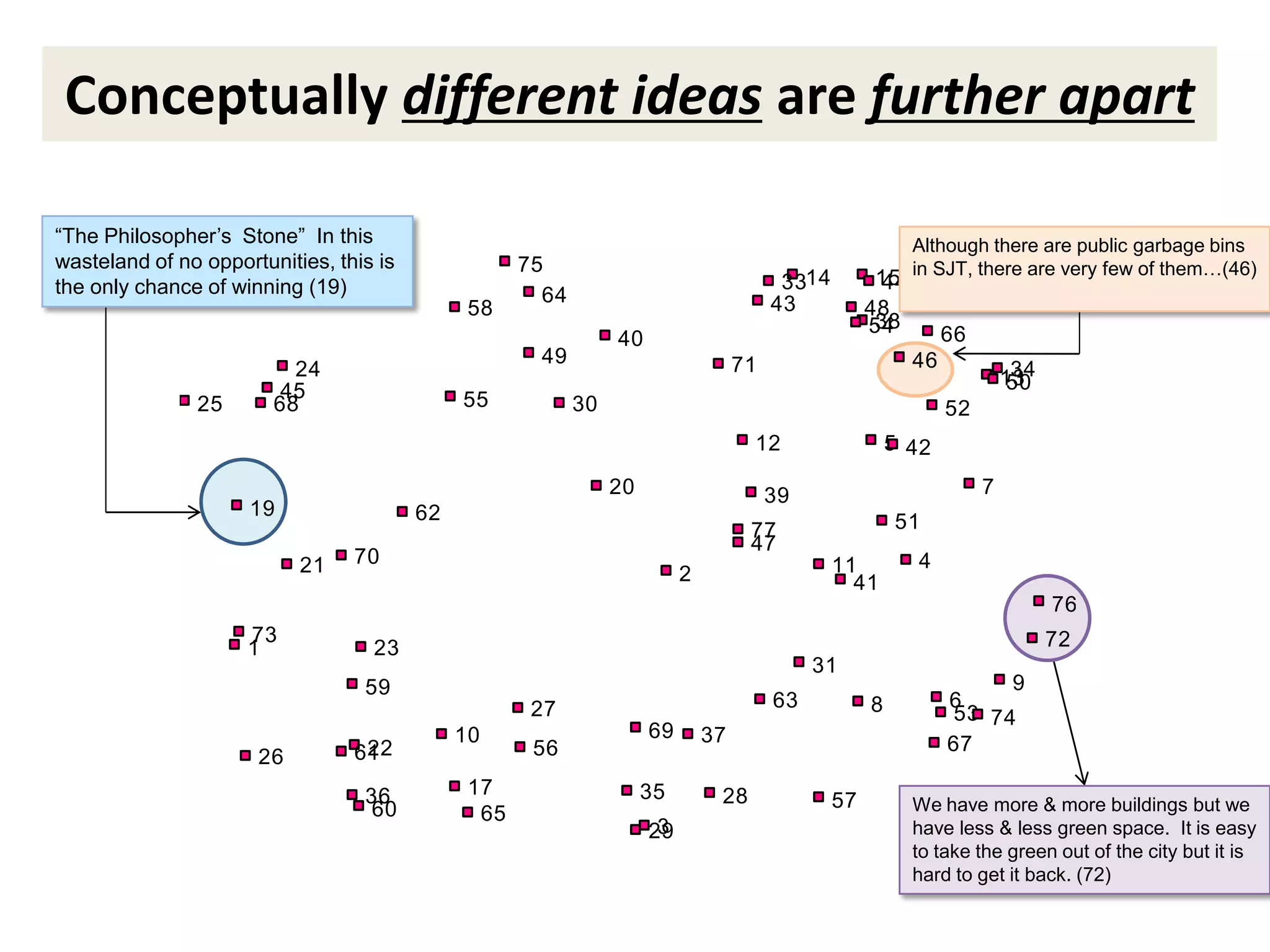 Conceptually different ideas are further apart

“The Philosopher’s Stone” In this                                                                        Although there are public garbage bins
wasteland of no opportunities, this is               75
the only chance of winning (19)                                                           3314        15 in SJT, there are very few of them…(46)
                                                                                                      44
                                                       64                                43
                                               58                                                     48 18 32
                                                                                                            16
                                                                                                       38
                                                                                                      54
                                                                 40                                          66
                                                      49                            71                    46
                          24                                                                                               34
                                                                                                                          13
                         45                                                                                               50
               25       68                    55            30                                                   52
                                                                                     12                   5 42

                                                                 20                      39                           7
                     19                  62
                                                                                     77                   51
                                                                                     47
                           21    70                                                              11         4
                                                                           2                       41
                                                                                                                                76
                     73                                                                                                         72
                     1             23
                                                                                              31
                                  59                                                                                  9
                                                      27                                 63           8          6
                                                                                                                 53 74
                                              10                      69       37
                                  22
                                 61                   56                                                         67
                      26
                                  36           17                     35        28
                                  60                                                             57         We have more & more buildings but we
                                                65
                                                                       3
                                                                      29                                    have less & less green space. It is easy
                                                                                                            to take the green out of the city but it is
                                                                                                            hard to get it back. (72)
 