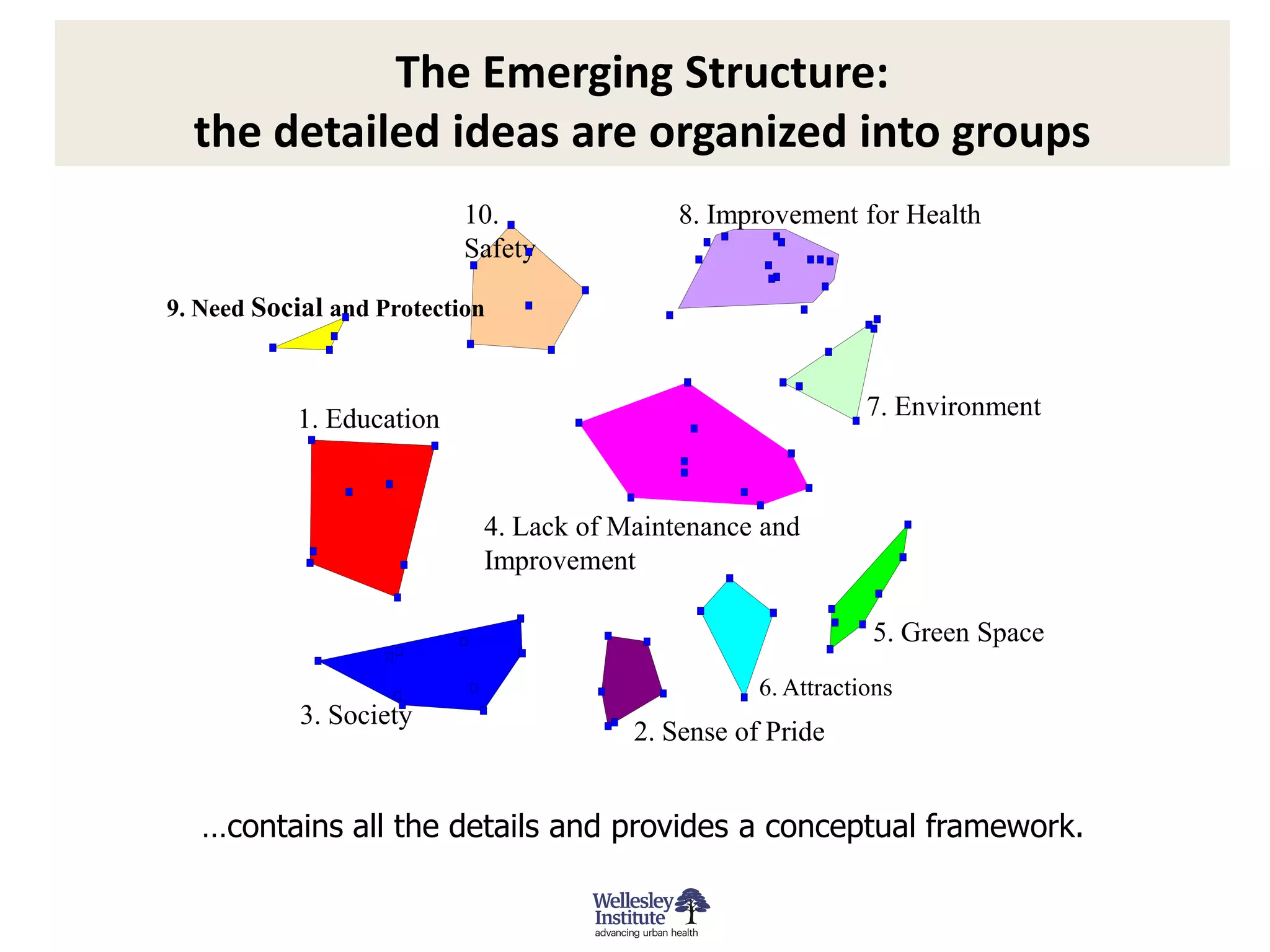 The Emerging Structure:
  the detailed ideas are organized into groups
                           10.              8. Improvement for Health
                           Safety

9. Need Social and Protection



           1. Education                                       7. Environment



                            4. Lack of Maintenance and
                            Improvement

                                                              5. Green Space
                                                   6. Attractions
            3. Society
                                        2. Sense of Pride


   …contains all the details and provides a conceptual framework.
 