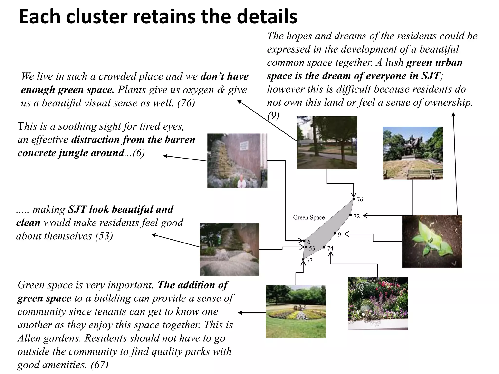 Each cluster retains the details
                                                     The hopes and dreams of the residents could be
                                                     expressed in the development of a beautiful
                                                     common space tegether. A lush green urban
 We live in such a crowded place and we don’t have   space is the dream of everyone in SJT;
 enough green space. Plants give us oxygen & give    however this is difficult because residents do
 us a beautiful visual sense as well. (76)           not own this land or feel a sense of ownership.
                                                     (9)
This is a soothing sight for tired eyes,
an effective distraction from the barren
concrete jungle around...(6)



                                                                                 76
..... making SJT look beautiful and                                              72
                                                          Green Space
clean would make residents feel good
about themselves (53)                                         6
                                                                             9

                                                               53       74
                                                              67



Green space is very important. The addition of
green space to a building can provide a sense of
community since tenants can get to know one
another as they enjoy this space together. This is
Allen gardens. Residents should not have to go
outside the community to find quality parks with
good amenities. (67)
 