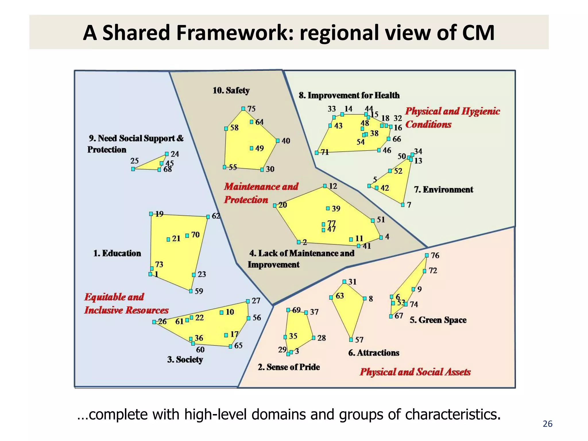 A Shared Framework: regional view of CM




…complete with high-level domains and groups of characteristics.   26
 