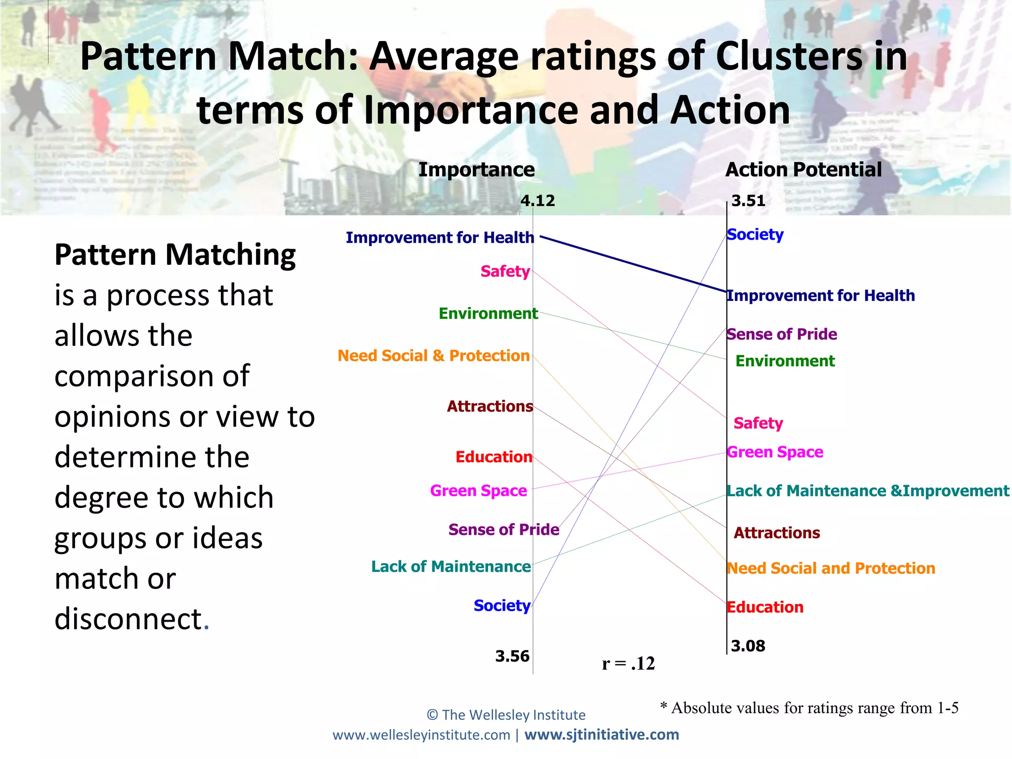 Pattern Match: Average ratings of Clusters in
       terms of Importance and Action
                                  Importance                                   Action Potential
                                                 4.12                           3.51

                       Improvement for Health                                  Society
Pattern Matching                           Safety
is a process that                    Environment
                                                                               Improvement for Health

allows the            Need Social & Protection
                                                                               Sense of Pride
                                                                                 Environment
comparison of
                                      Attractions
opinions or view to                                                             Safety
                                                                               Green Space
determine the                           Education

                                    Green Space                                Lack of Maintenance &Improvement
degree to which
                                       Sense of Pride                           Attractions
groups or ideas
                           Lack of Maintenance                                 Need Social and Protection
match or
                                          Society                              Education
disconnect.
                                                                                3.08
                                             3.56
                                                             r = .12

                                   © The Wellesley Institute          * Absolute values for ratings range from 1-5
                      www.wellesleyinstitute.com | www.sjtinitiative.com
 