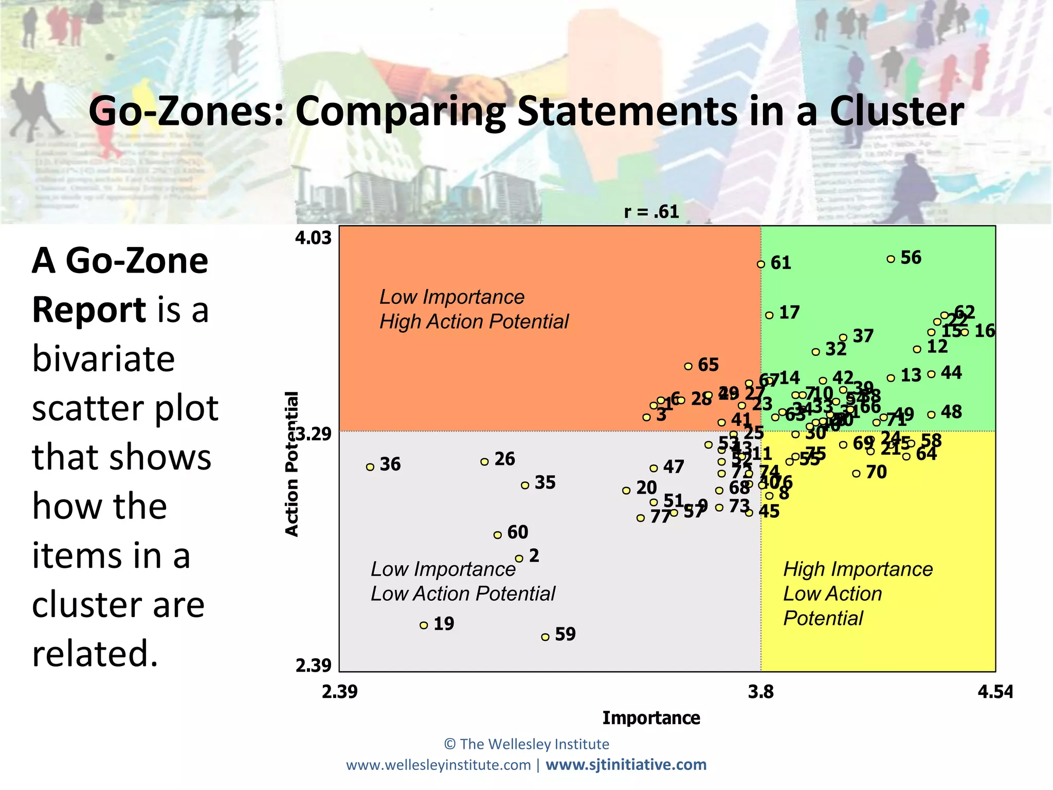 Go-Zones: Comparing Statements in a Cluster
                                                                        r = .61
                          4.03
A Go-Zone                                                                                61                 56

                                      Low Importance
Report is a                           High Action Potential                                  17
                                                                                                       37
                                                                                                                 62
                                                                                                                22
                                                                                                               15 16
                                                                                                  32          12
bivariate                                                                         65
                                                                                        6714    42          13 44
                                                                                   29
                                                                                   4 27           39
                                                                                             710 54
                                                                             16 28     23 3433 3138
scatter plot
               Action Potential




                                                                            3       41     63 18 66 71
                                                                                                50    49 48
                          3.29                                                        25     3046
                                                                                   53
                                                                                    4311          69 245 58
                                                                                                     21 64
that shows                            36              26
                                                             35
                                                                             47     52
                                                                                    72 74
                                                                                             75
                                                                                            55
                                                                                                   70
                                                                          20        68 408
                                                                                         76
how the                                                 60
                                                                             51 9 73
                                                                           77 57        45

items in a                           Low Importance
                                                             2
                                                                                             High Importance
                                     Low Action Potential                                    Low Action
cluster are                                   19                                             Potential
                                                                 59
related.                  2.39
                             2.39                                                      3.8                        4.54
                                                                      Importance
                                               © The Wellesley Institute
                                  www.wellesleyinstitute.com | www.sjtinitiative.com
 