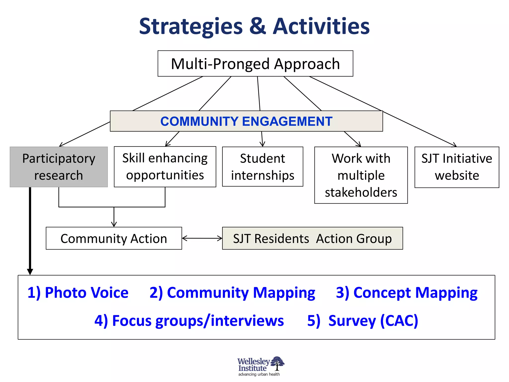 Strategies & Activities
                         Multi-Pronged Approach


                      COMMUNITY ENGAGEMENT

Participatory   Skill enhancing     Student        Work with      SJT Initiative
  research       opportunities    internships       multiple        website
                                                  stakeholders


      Community Action            SJT Residents Action Group


1) Photo Voice      2) Community Mapping           3) Concept Mapping
            4) Focus groups/interviews          5) Survey (CAC)
 