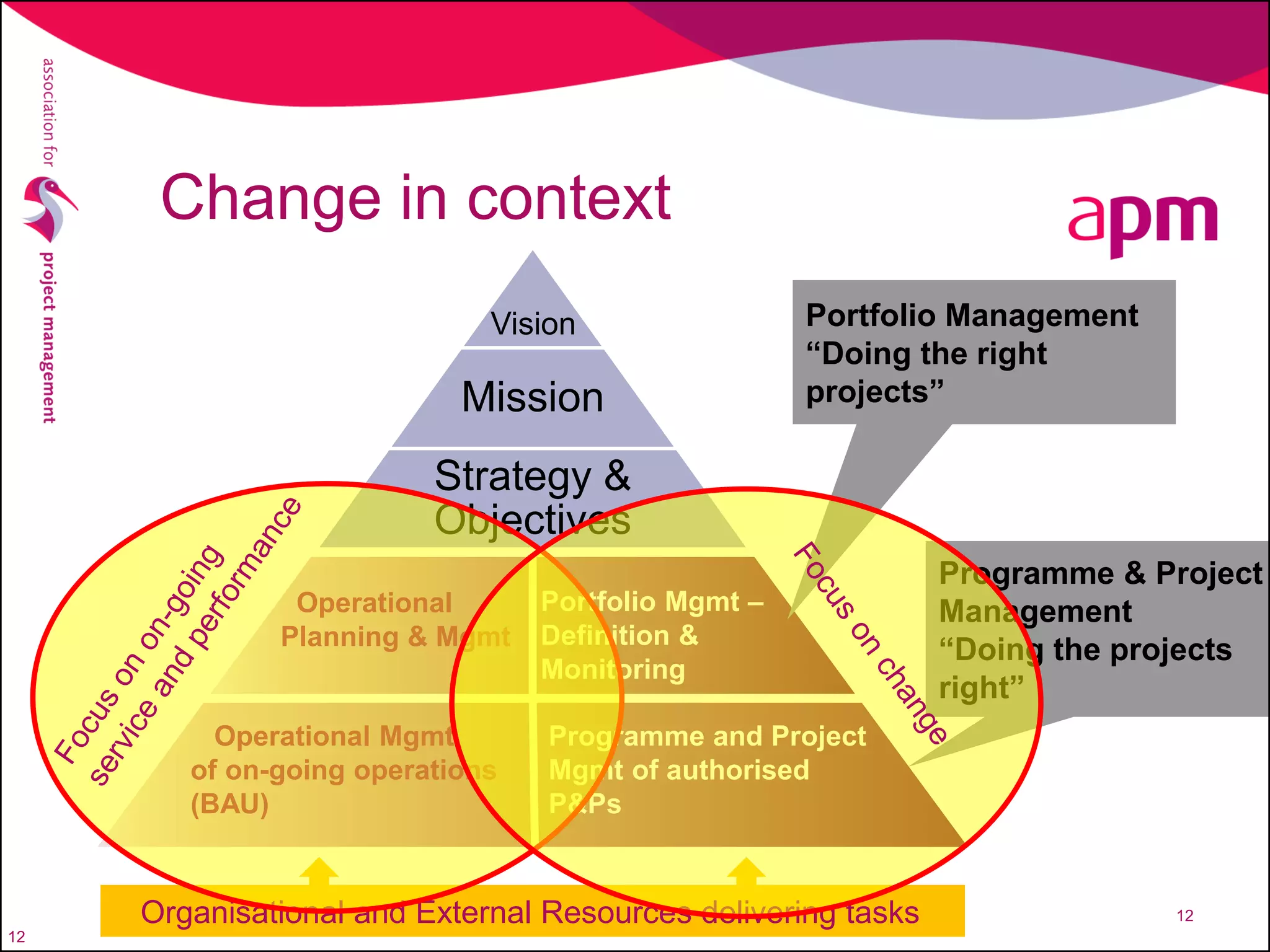 12
Change in context
Mission
Strategy &
Objectives
Portfolio Mgmt –
Definition &
Monitoring
Operational
Planning & Mgmt
Programme and Project
Mgmt of authorised
P&Ps
Operational Mgmt
of on-going operations
(BAU)
Organisational and External Resources delivering tasks
Vision Portfolio Management
“Doing the right
projects”
Programme & Project
Management
“Doing the projects
right”
12
 