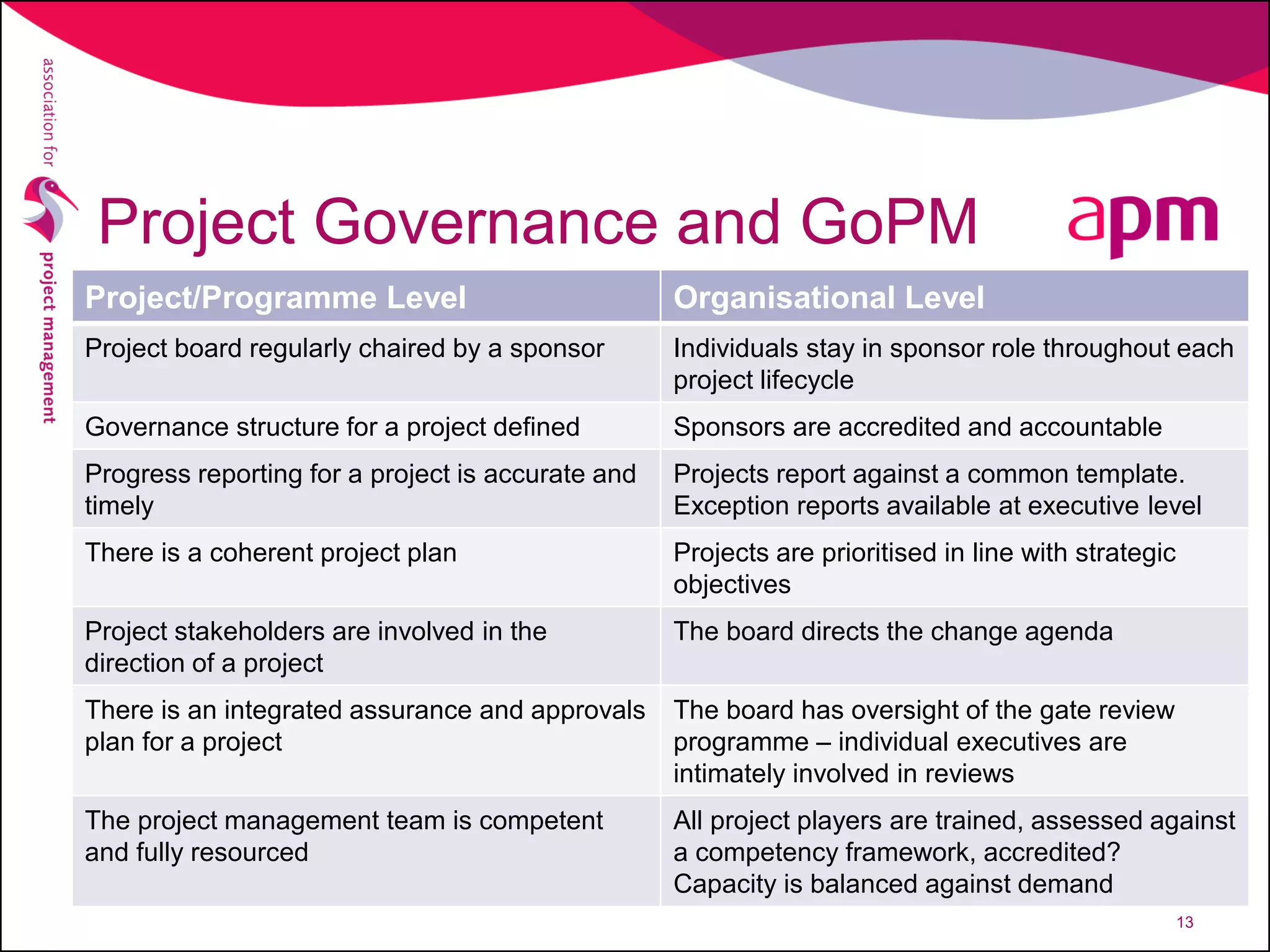 Project Governance and GoPM
Project/Programme Level Organisational Level
Project board regularly chaired by a sponsor Individuals stay in sponsor role throughout each
project lifecycle
Governance structure for a project defined Sponsors are accredited and accountable
Progress reporting for a project is accurate and
timely
Projects report against a common template.
Exception reports available at executive level
There is a coherent project plan Projects are prioritised in line with strategic
objectives
Project stakeholders are involved in the
direction of a project
The board directs the change agenda
There is an integrated assurance and approvals
plan for a project
The board has oversight of the gate review
programme – individual executives are
intimately involved in reviews
The project management team is competent
and fully resourced
All project players are trained, assessed against
a competency framework, accredited?
Capacity is balanced against demand
13
 