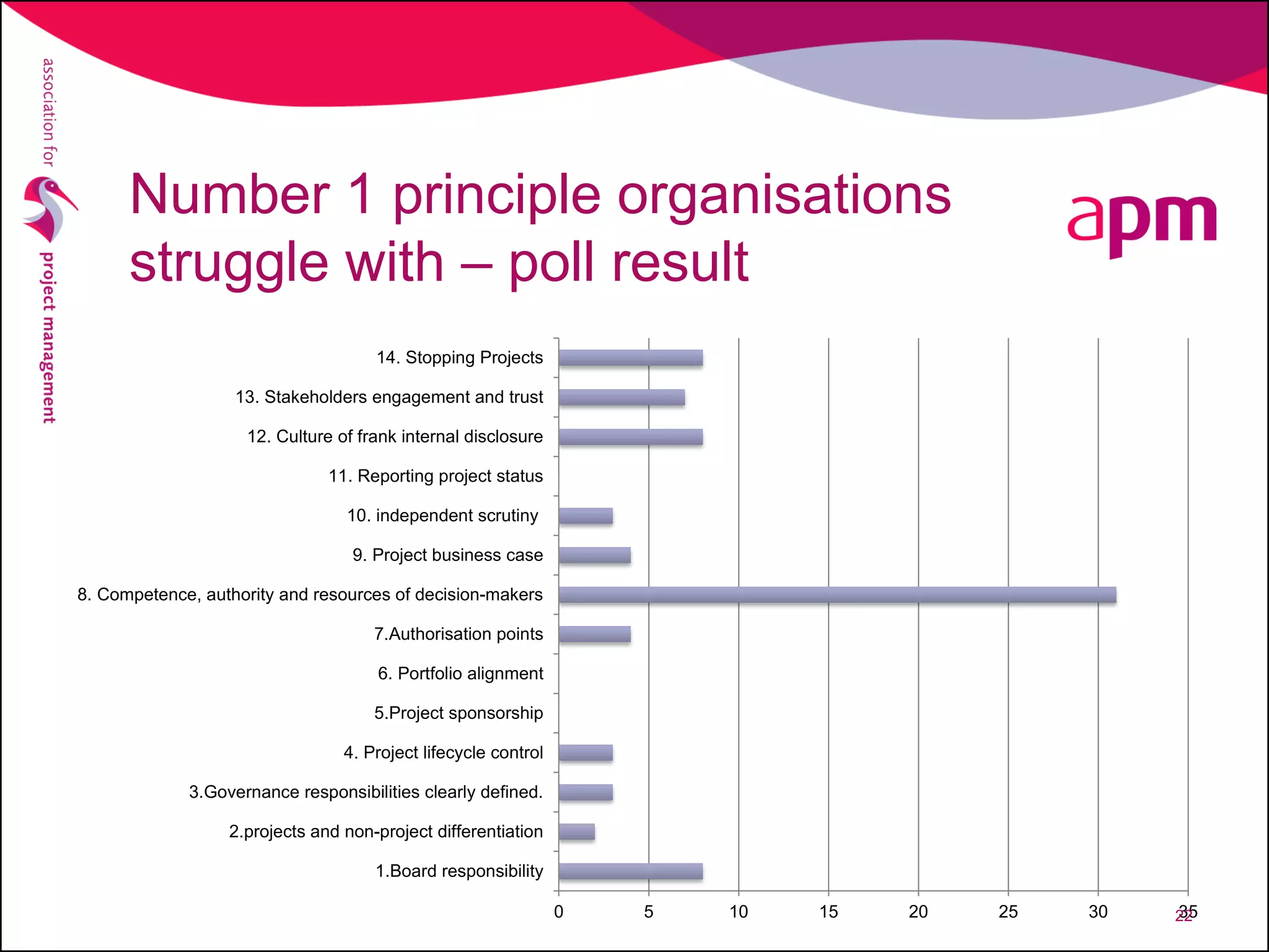 Number 1 principle organisations
struggle with – poll result
0 5 10 15 20 25 30 35
1.Board responsibility
2.projects and non-project differentiation
3.Governance responsibilities clearly defined.
4. Project lifecycle control
5.Project sponsorship
6. Portfolio alignment
7.Authorisation points
8. Competence, authority and resources of decision-makers
9. Project business case
10. independent scrutiny
11. Reporting project status
12. Culture of frank internal disclosure
13. Stakeholders engagement and trust
14. Stopping Projects
22
 