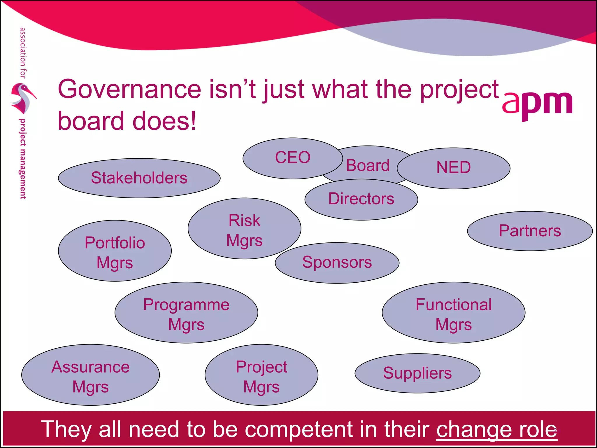 Board
Governance isn’t just what the project
board does!
CEO
Directors
NED
Portfolio
Mgrs
Programme
Mgrs
Project
Mgrs
Sponsors
Functional
Mgrs
Suppliers
Partners
Stakeholders
Assurance
Mgrs
Risk
Mgrs
They all need to be competent in their change role24
 