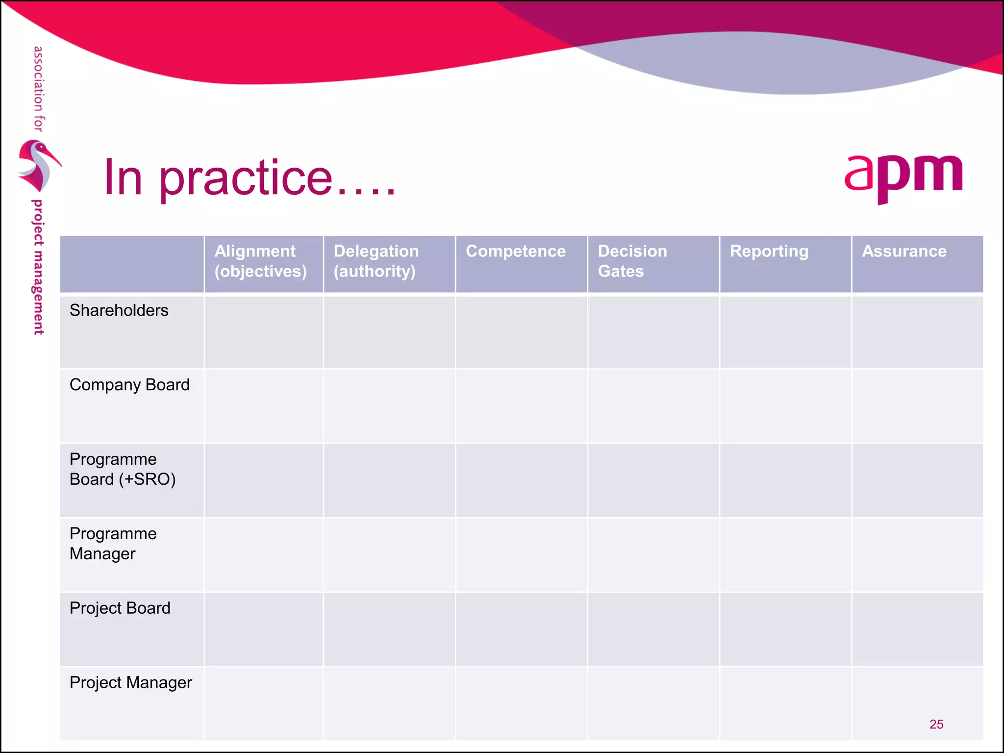 In practice….
Alignment
(objectives)
Delegation
(authority)
Competence Decision
Gates
Reporting Assurance
Shareholders
Company Board
Programme
Board (+SRO)
Programme
Manager
Project Board
Project Manager
25
 