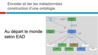 Encoder et lier les métadonnées
prov-o : les métadonnées de provenance :
modèle générique
Le schéma ci-contre représente les
trois principales entités du modèle
PROV-O ainsi que les relations
qu'elles peuvent avoir les unes
avec les autres.
49
 