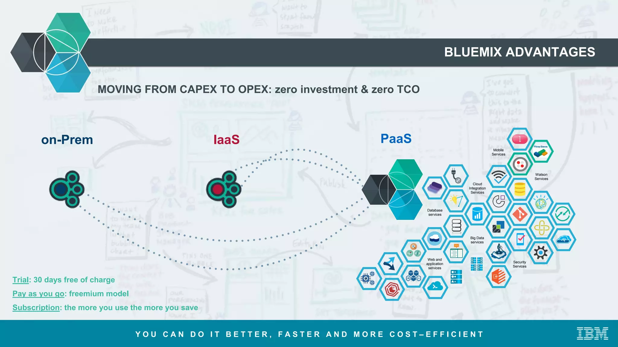BLUEMIX ADVANTAGES
Y O U C A N D O I T B E T T E R , F A S T E R A N D M O R E C O S T – E F F I C I E N T
Security
Services
Web and
application
services
Cloud
Integration
Services
Mobile
Services
Database
services
Big Data
services
Watson
Services
IaaS PaaSon-Prem
MOVING FROM CAPEX TO OPEX: zero investment & zero TCO
Trial: 30 days free of charge
Pay as you go: freemium model
Subscription: the more you use the more you save
 