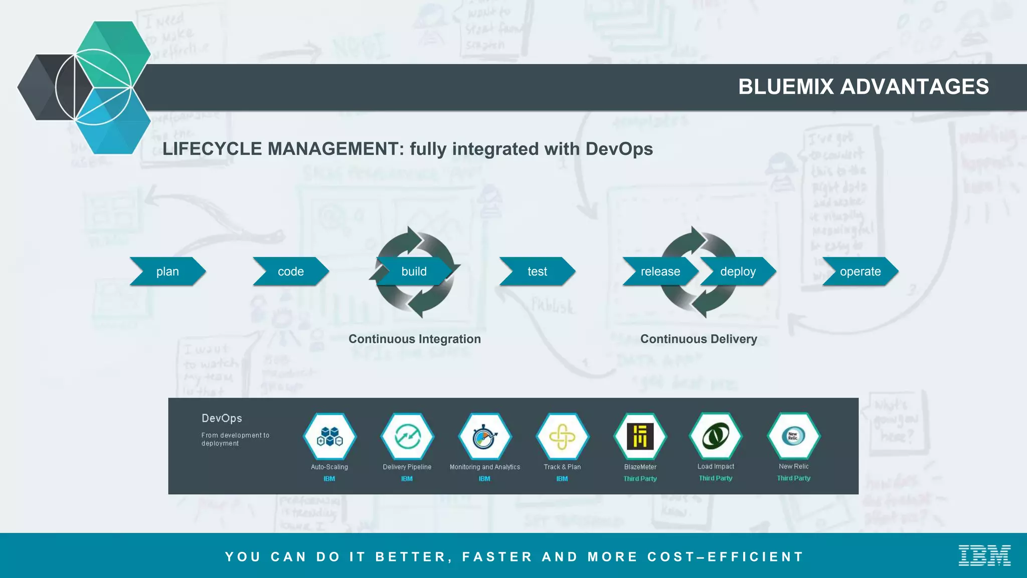 BLUEMIX ADVANTAGES
plan
Continuous Integration
build test operate
Continuous Delivery
code release deploy
LIFECYCLE MANAGEMENT: fully integrated with DevOps
Y O U C A N D O I T B E T T E R , F A S T E R A N D M O R E C O S T – E F F I C I E N T
 