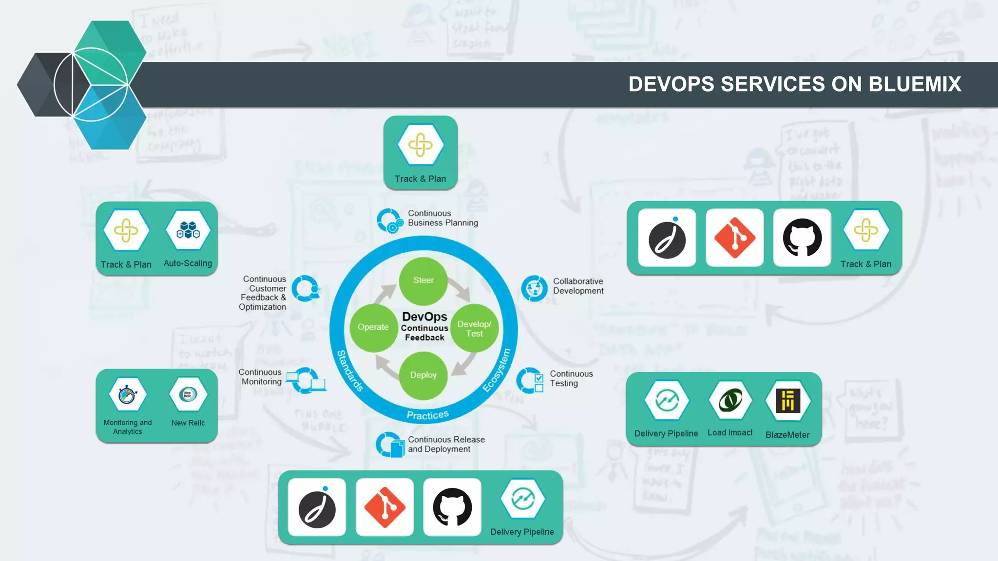 DEVOPS SERVICES ON BLUEMIX
 