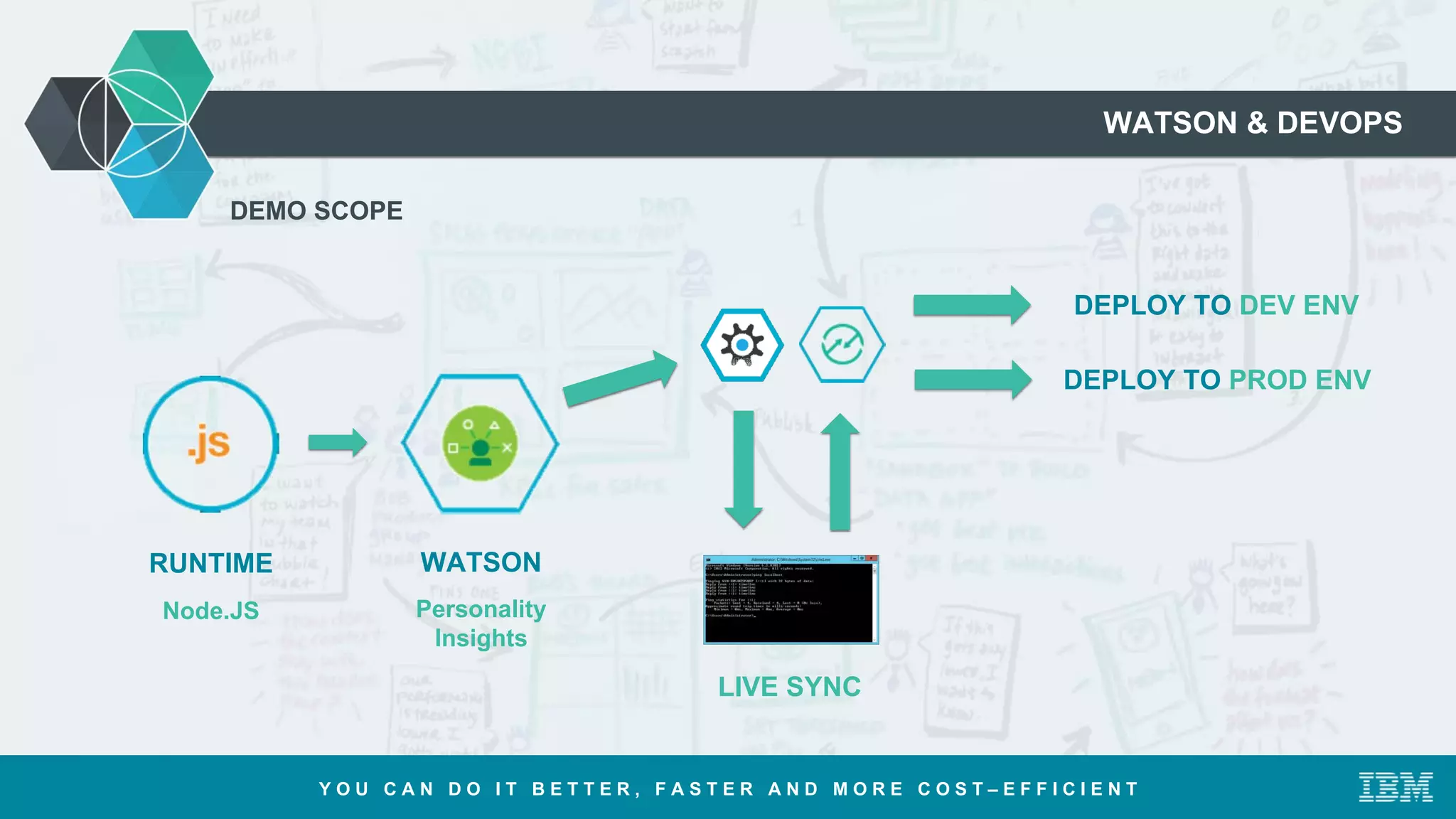 Y O U C A N D O I T B E T T E R , F A S T E R A N D M O R E C O S T – E F F I C I E N T
WATSON & DEVOPS
DEMO SCOPE
Node.JS
RUNTIME
DEPLOY TO DEV ENV
Personality
Insights
WATSON
LIVE SYNC
DEPLOY TO PROD ENV
 