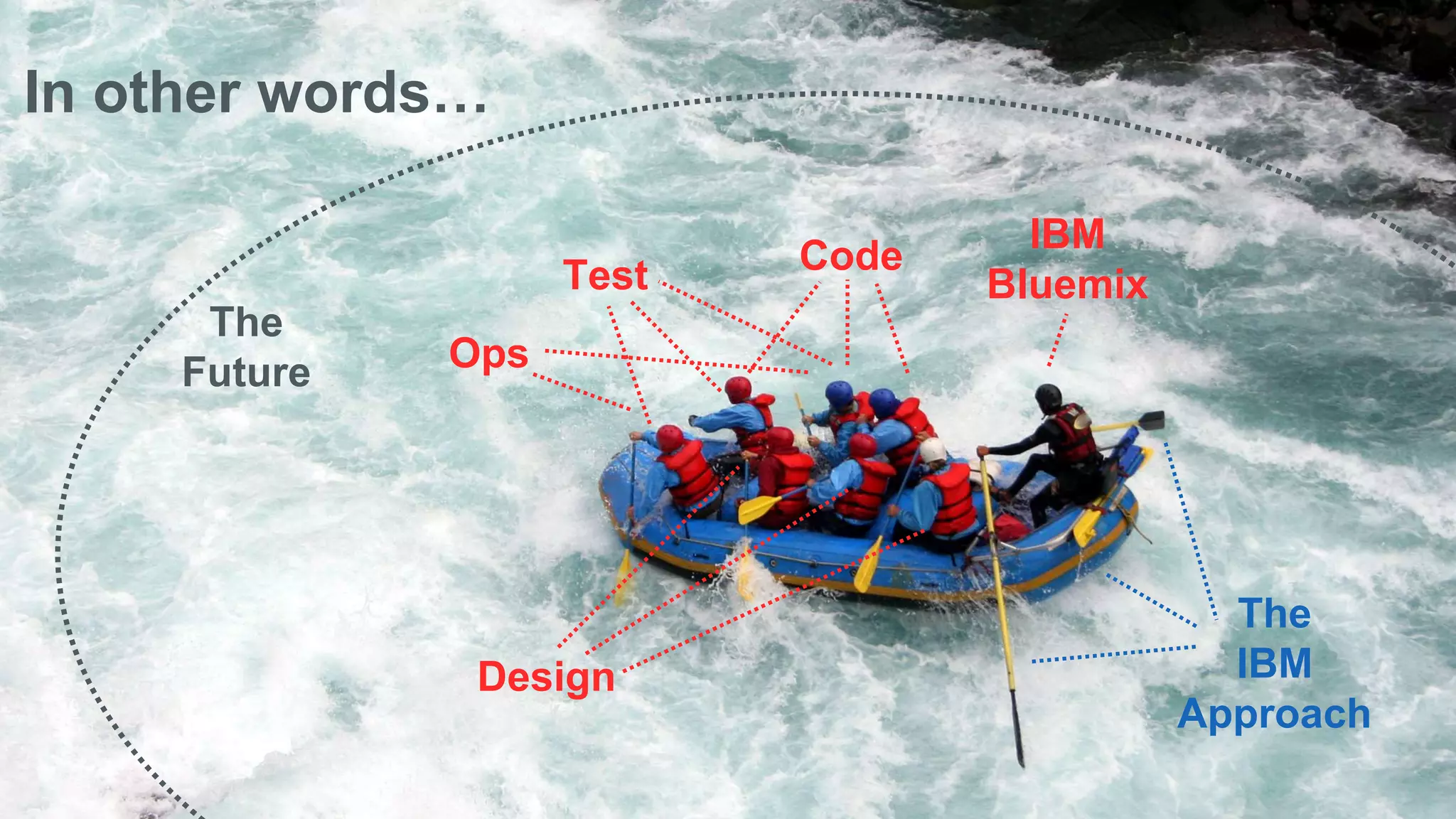 Any questions?
;-)) 15
Design
Code
IBM
Bluemix
Ops
Test
In other words…
The
IBM
Approach
The
Future
 