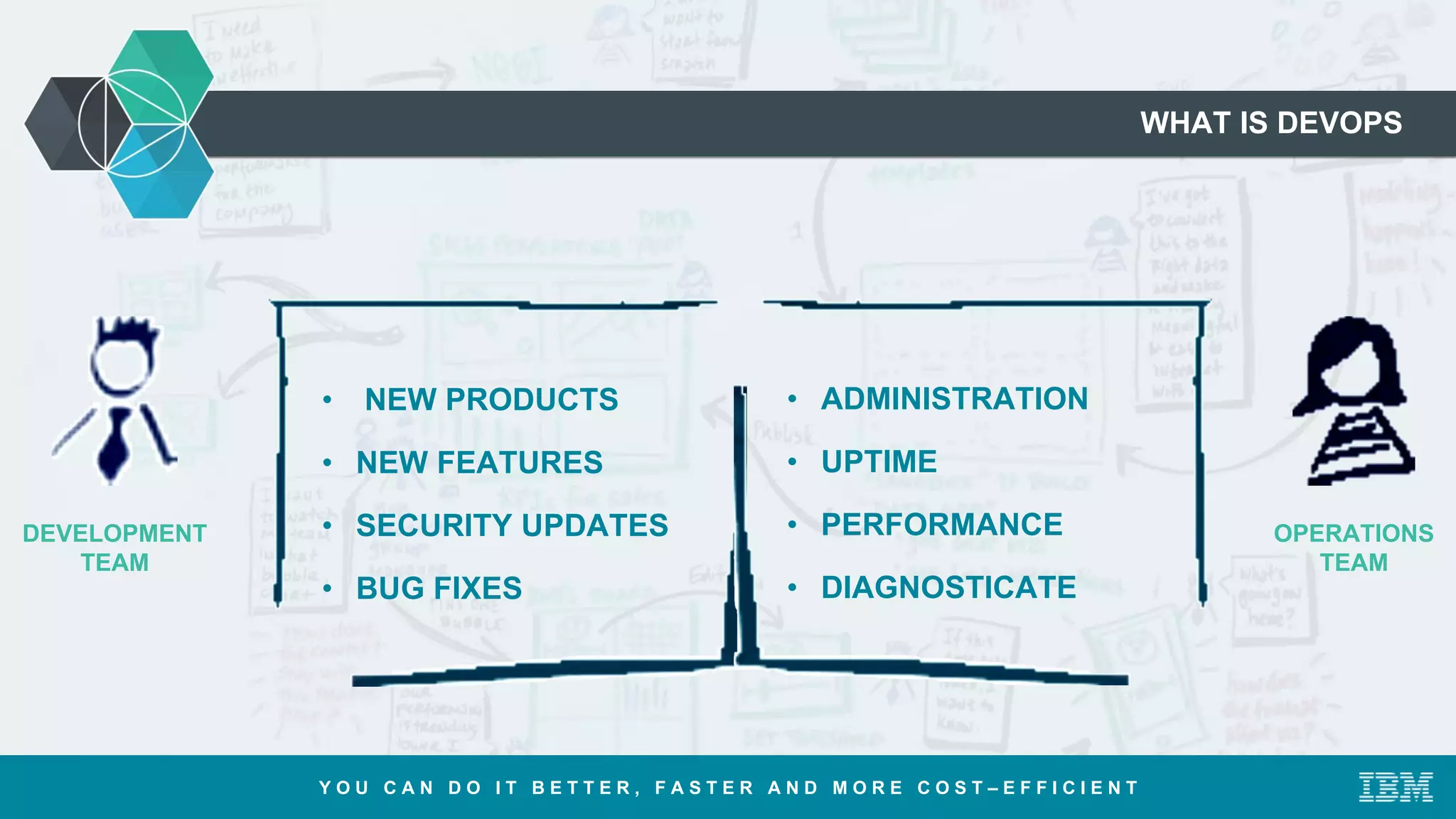 WHAT IS DEVOPS
Y O U C A N D O I T B E T T E R , F A S T E R A N D M O R E C O S T – E F F I C I E N T
DEVELOPMENT
TEAM
• NEW PRODUCTS
• NEW FEATURES
• SECURITY UPDATES
• BUG FIXES
OPERATIONS
TEAM
• ADMINISTRATION
• UPTIME
• PERFORMANCE
• DIAGNOSTICATE
 