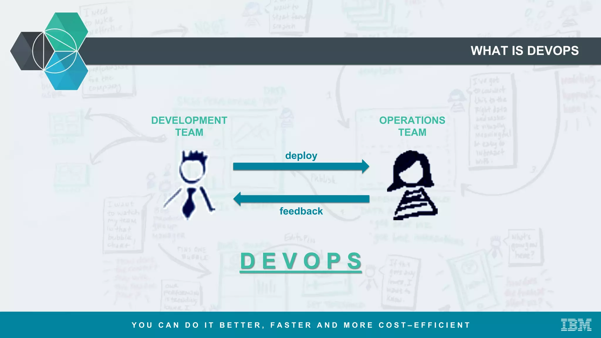 WHAT IS DEVOPS
Y O U C A N D O I T B E T T E R , F A S T E R A N D M O R E C O S T – E F F I C I E N T
D E V O P S
DEVELOPMENT
TEAM
OPERATIONS
TEAM
deploy
feedback
 
