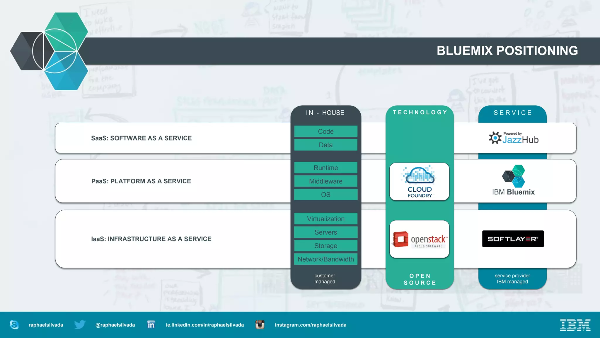 BLUEMIX POSITIONING
S E R V I C E
service provider
IBM managed
PaaS: PLATFORM AS A SERVICE
IBM Bluemix
IaaS: INFRASTRUCTURE AS A SERVICE
SaaS: SOFTWARE AS A SERVICE
DevOps Services
(Lifecycle Management)
I N - HOUSE
Runtime
Middleware
OS
Virtualization
Servers
Storage
Network/Bandwidth
Code
Data
customer
managed
T E C H N O L O G Y
O P E N
S O U R C E
@raphaelsilvada ie.linkedin.com/in/raphaelsilvada instagram.com/raphaelsilvadaraphaelsilvada
 
