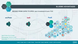 BLUEMIX ADVANTAGES
Y O U C A N D O I T B E T T E R , F A S T E R A N D M O R E C O S T – E F F I C I E N T
Security
Services
Web and
application
services
Cloud
Integration
Services
Mobile
Services
Database
services
Big Data
services
Watson
Services
IaaS PaaSon-Prem
MOVING FROM CAPEX TO OPEX: zero investment & zero TCO
Trial: 30 days free of charge
Pay as you go: freemium model
Subscription: the more you use the more you save
 