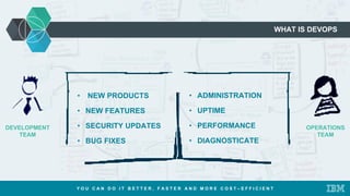 WHAT IS DEVOPS
Y O U C A N D O I T B E T T E R , F A S T E R A N D M O R E C O S T – E F F I C I E N T
DEVELOPMENT
TEAM
• NEW PRODUCTS
• NEW FEATURES
• SECURITY UPDATES
• BUG FIXES
OPERATIONS
TEAM
• ADMINISTRATION
• UPTIME
• PERFORMANCE
• DIAGNOSTICATE
 