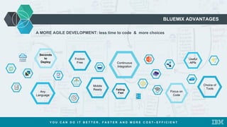BLUEMIX ADVANTAGES
Failing
Fast
Seconds
to
Deploy
Friction
Free
Any
Language
Continuous
Integration
Mobile
Ready
Focus on
Code
Choice of
Tools
Useful
APIs
A MORE AGILE DEVELOPMENT: less time to code & more choices
Y O U C A N D O I T B E T T E R , F A S T E R A N D M O R E C O S T – E F F I C I E N T
 