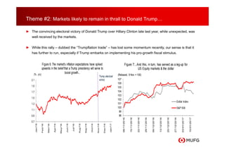 Theme #2: Markets likely to remain in thrall to Donald Trump…
► The convincing electoral victory of Donald Trump over Hillary Clinton late last year, while unexpected, was
well received by the markets.
► While this rally – dubbed the “Trumpflation trade” – has lost some momentum recently, our sense is that it
has further to run, especially if Trump embarks on implementing his pro-growth fiscal stimulus.
0.7
0.9
1.1
1.3
1.5
1.7
1.9
2.1
Jan/16
Feb/16
Mar/16
Apr/16
May/16
Jun/16
Jul/16
Aug/16
Sep/16
Oct/16
Nov/16
Dec/16
Jan/17
Figure 6:The market's inflation expectations have spiked
upwards in the beliefthat a Trump presidency will serve to
boost growth...(%, y/y)
Trump electoral
victory
98
99
100
101
102
103
104
105
106
107
08/11/2016
15/11/2016
22/11/2016
29/11/2016
06/12/2016
13/12/2016
20/12/2016
27/12/2016
03/01/2017
10/01/2017
Figure 7:...And this, in turn, has served as a leg-up for
US Equity markets & the dollar
Dollar index
S&P 500
(Rebased, 8 Nov = 100)
 