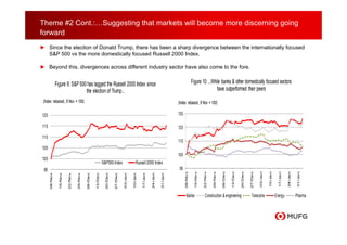 Theme #2 Cont.:…Suggesting that markets will become more discerning going
forward
► Since the election of Donald Trump, there has been a sharp divergence between the internationally focused
S&P 500 vs the more domestically focused Russell 2000 Index.
► Beyond this, divergences across different industry sector have also come to the fore.
95
100
105
110
115
120
08/Nov
15/Nov
22/Nov
29/Nov
06/Dec
13/Dec
20/Dec
27/Dec
03/Jan
10/Jan
17/Jan
24/Jan
31/Jan
Figure 9: S&P500 has lagged the Russell 2000 Index since
the election of Trump...
S&P500 Index Russell 2000 Index
(Index rebased, 8 Nov = 100)
90
100
110
120
130
08/Nov
15/Nov
22/Nov
29/Nov
06/Dec
13/Dec
20/Dec
27/Dec
03/Jan
10/Jan
17/Jan
24/Jan
31/Jan
Figure 10:...While banks & other domestically focused sectors
have outperformed their peers
Banks Construction &engineering Telecoms Energy Pharma
(Index rebased, 8 Nov = 100)
 