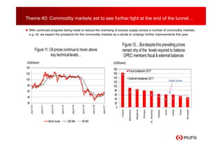 Theme #3: Commodity markets set to see further light at the end of the tunnel…
►With continued progress being made to reduce the overhang of excess supply across a number of commodity markets,
e.g. oil, we expect the prospects for the commodity markets as a whole to undergo further improvements this year.
20
40
60
80
100
120
140
Jan/10
Jan/11
Jan/12
Jan/13
Jan/14
Jan/15
Jan/16
Jan/17
Figure 11: Oil prices continueto hover above
key technicallevels...
Brent crude 200 MA 50 MA
(US$/barrel)
0
20
40
60
80
100
120
140
160
180
Libya
Bahrain
Algeria
Oman
S.Arabia
Qatar
Iran
UAE
Iraq
Kuwait
Figure12:...Butdespitethis prevailing prices
remain shy of the levels requiredto balance
OPEC members fiscal& external balances
Fiscal breakeven 2017
External breakeven 2017
(US$/barrel)
Current oilprice
 