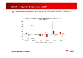 Theme #4:…Towards greater fiscal support
► With monetary policy increasingly out of favour, attention has shifted towards fiscal policy & not just in the
US.
17 Global – Seven Themes to Watch in 2017 | February 2017
-1
-0.5
0
0.5
1
1.5
2
2.5
Germany France Italy Spain Japan US
Figure 15: Change in cyclically adjusted primary balance (% of
GDP), 2015-18
2014 2015 2016 2017
Tighter
Looser
 