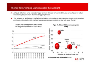 Theme #5: Emerging Markets under the spotlight
► Although EMs have so far avoided a “taper tantrum” style sell-off seen in 2013, our sense, however, is that
markets may become more discriminating going forward.
► This is based on two factors: i) the Fed that is looking to normalise its policy settings at more rapid pace than
previously anticipated; and ii) markets have greater policy uncertainty to deal with under Trump.
0
0.4
0.8
1.2
1.6
2
01/2017
03/2017
05/2017
07/2017
09/2017
11/2017
01/2018
03/2018
05/2018
07/2018
09/2018
11/2018
01/2019
03/2019
05/2019
Figure 16:With market expectations ofthe Fed funds
rate having risen in the aftermath of Trump's election...
Latest
July-2016
(%)
 